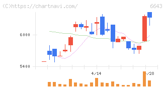 戸上電機製作所(6643)の日足チャート