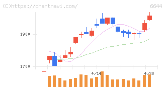 大崎電気工業(6644)の日足チャート