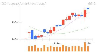 オムロン(6645)の日足チャート