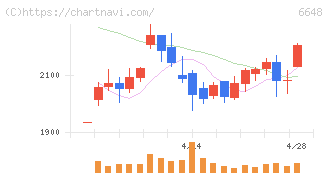 かわでん(6648)の日足チャート