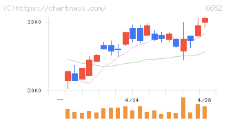ＩＤＥＣ(6652)の日足チャート