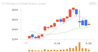 正興電機製作所(6653)の日足チャート