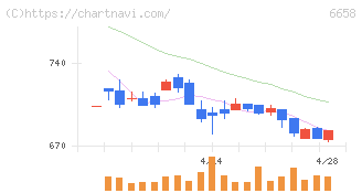 シライ電子工業(6658)の日足チャート