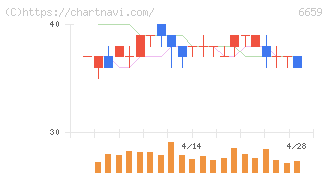 メディアリンクス(6659)の日足チャート
