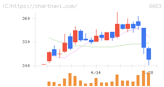 太洋テクノレックス(6663)の日足チャート