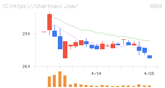 オプトエレクトロニクス(6664)の日足チャート