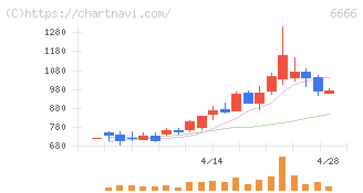 リバーエレテック(6666)の日足チャート