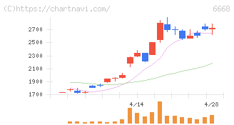 アドテック　プラズマ　テクノロジー(6668)の日足チャート