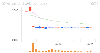 ＭＣＪ(6670)の日足チャート