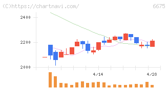 サクサ(6675)の日足チャート