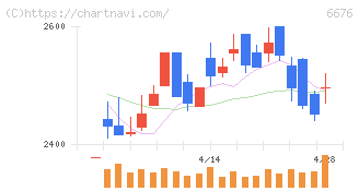 バッファロー(6676)の日足チャート