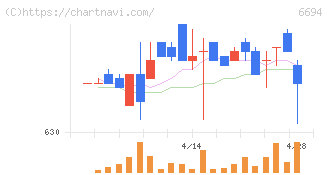 ズーム(6694)の日足チャート