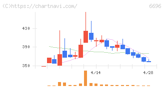 トラース・オン・プロダクト(6696)の日足チャート