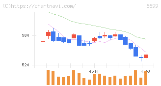 ダイヤモンドエレクトリックホールディングス(6699)の日足チャート