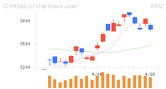 富士通(6702)の日足チャート