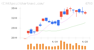 ＯＫＩ(6703)の日足チャート