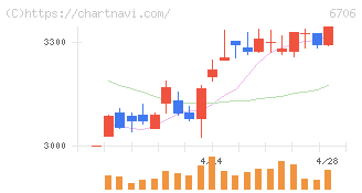 電気興業(6706)の日足チャート