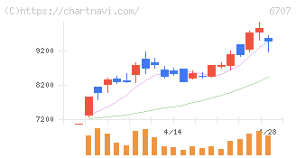 サンケン電気(6707)の日足チャート