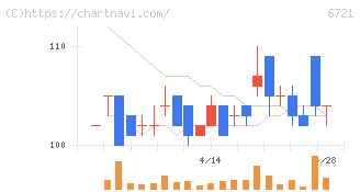ウインテスト(6721)の日足チャート