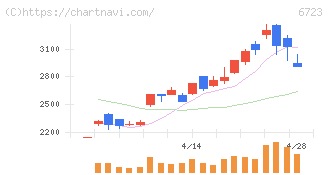 ルネサスエレクトロニクス(6723)の日足チャート