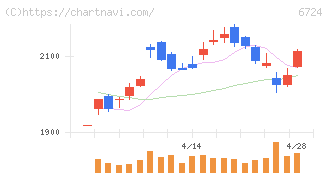 セイコーエプソン(6724)の日足チャート