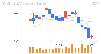 ワコム(6727)の日足チャート
