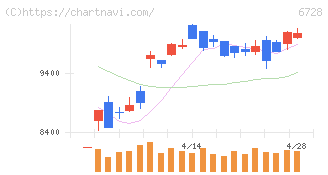 アルバック(6728)の日足チャート