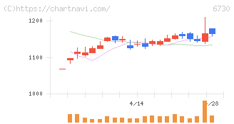 アクセル(6730)の日足チャート