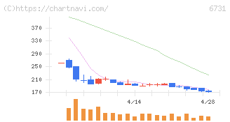 ピクセラ(6731)の日足チャート
