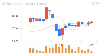 サン電子(6736)の日足チャート