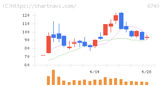 ジャパンディスプレイ(6740)の日足チャート