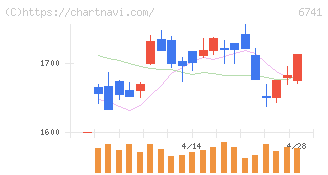 日本信号(6741)の日足チャート