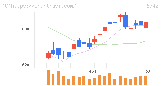 京三製作所(6742)の日足チャート