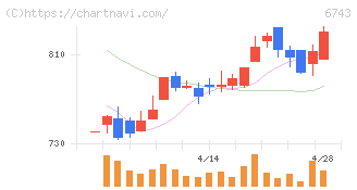大同信号(6743)の日足チャート