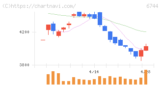 能美防災(6744)の日足チャート