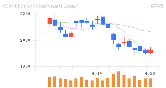 ホーチキ(6745)の日足チャート