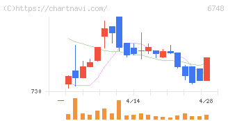 星和電機(6748)の日足チャート