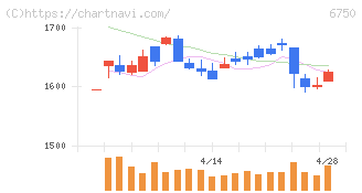 エレコム(6750)の日足チャート