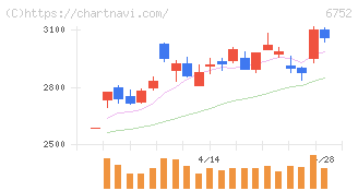 パナソニック　ホールディングス(6752)の日足チャート
