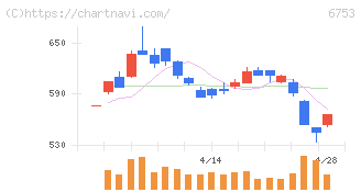 シャープ(6753)の日足チャート