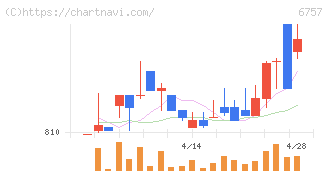 ＯＳＧコーポレーション(6757)の日足チャート