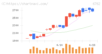 ＴＤＫ(6762)の日足チャート