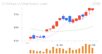 タムラ製作所(6768)の日足チャート