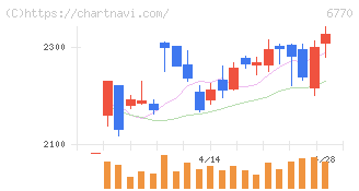 アルプスアルパイン(6770)の日足チャート
