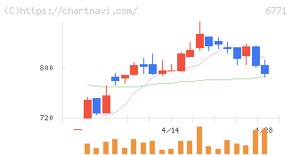 池上通信機(6771)の日足チャート