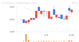 東京コスモス電機(6772)の日足チャート
