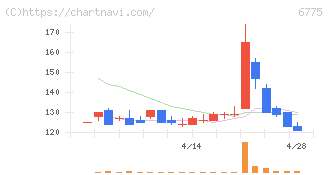 ＴＢグループ(6775)の日足チャート