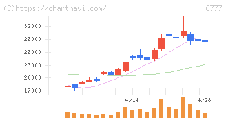 ｓａｎｔｅｃ　Ｈｏｌｄｉｎｇｓ(6777)の日足チャート