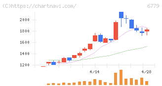 日本電波工業(6779)の日足チャート