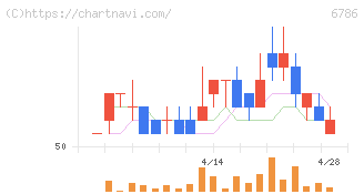 ＲＶＨ(6786)の日足チャート